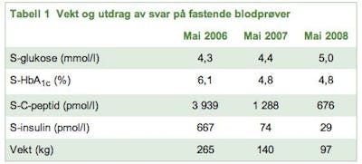 Minus 168 Kilo Med Lagkolhydratkost Diet Doctor