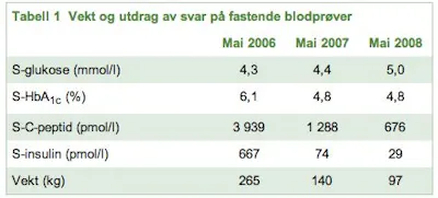 Minus 168 Kilo Med Lagkolhydratkost Diet Doctor