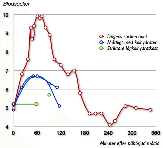 Sockerkurva Sockerkurva