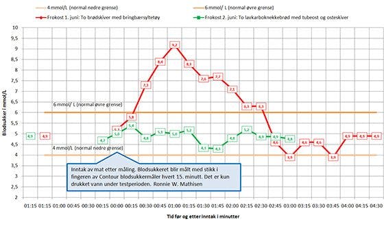 Frukost x 2 Frukost x 2