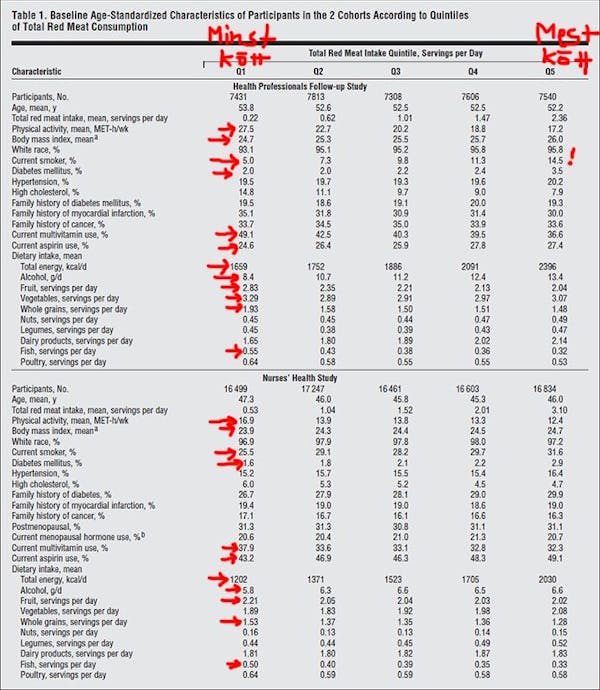 Köttätare är ohälsosamma Köttätare är ohälsosamma