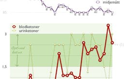 Fyra veckors strikt LCHF och ketonmätning