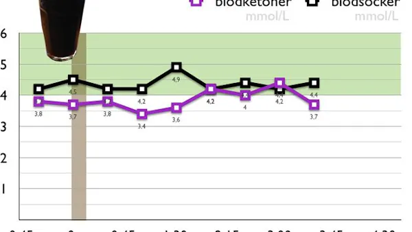 Kaffe och ketoner: Resultatet!