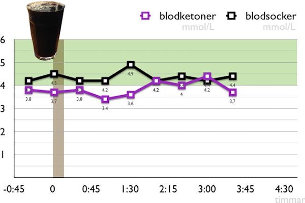 Kaffe, blodsocker och ketoner