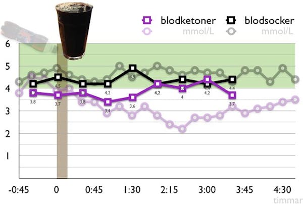 Kaffe och Pepsi Max har olika effekt på blodsocker och ketoner Kaffe och Pepsi Max har olika effekt på blodsocker och ketoner