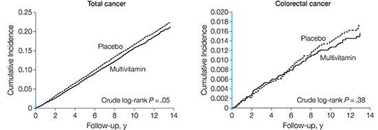 Cancerskydd av multivitamin Cancerskydd av multivitamin