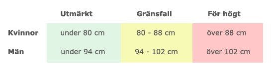Midjemått gränser Midjemått gränser
