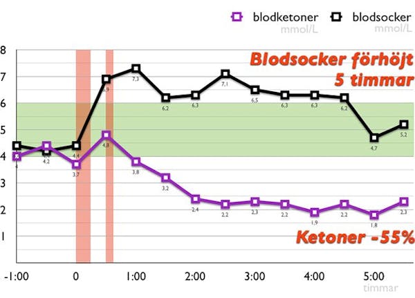 Glucasanol test Glucasanol test