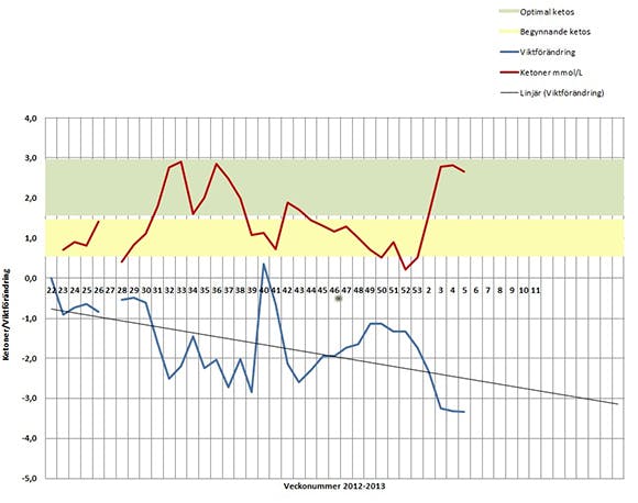 Om svårigheter att gå ner i vikt på LCHF