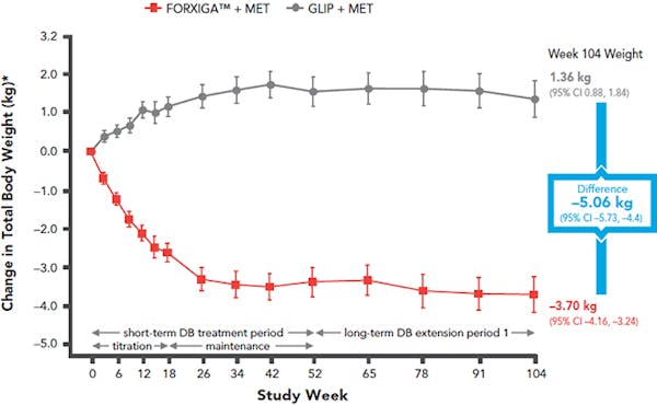 Forxiga mot Glipizid