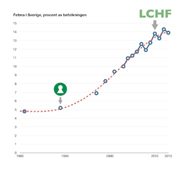 Blir svenskarna fetare av LCHF?