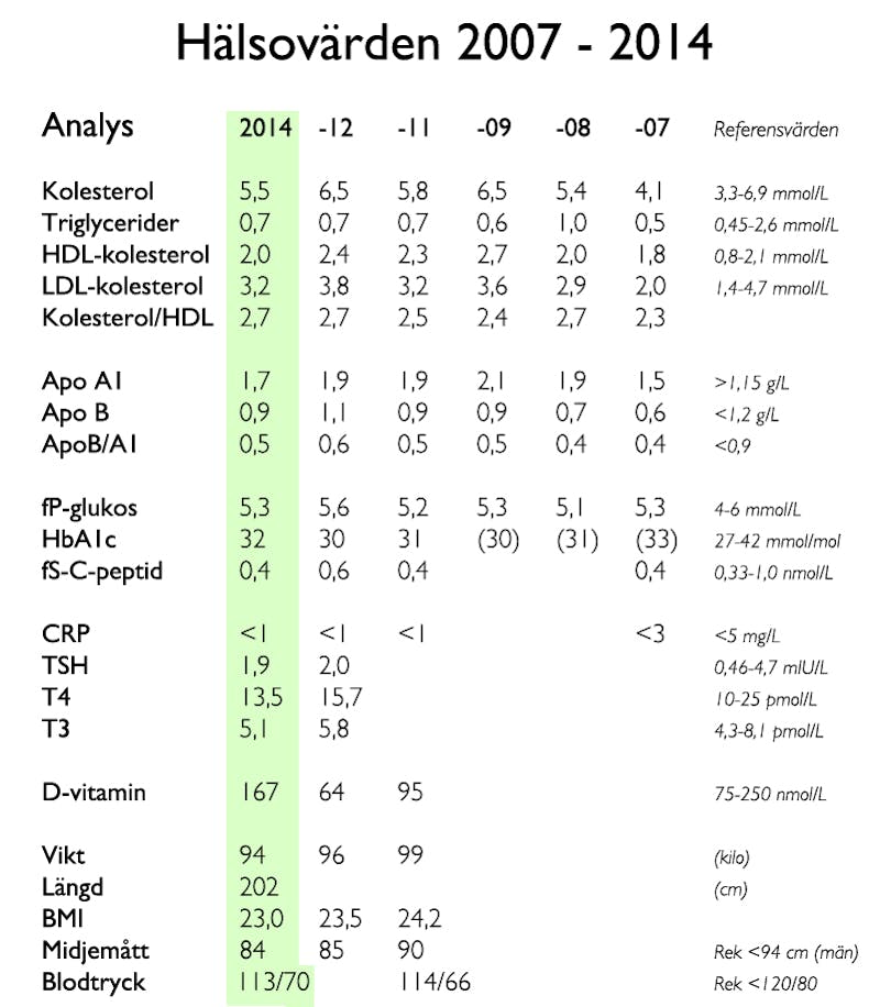 Mina blodprover 2014