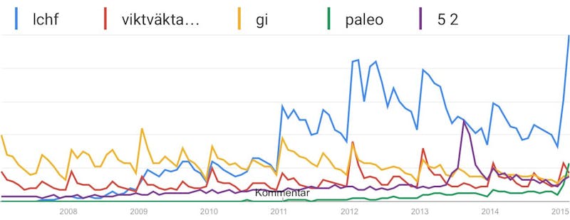 Trends