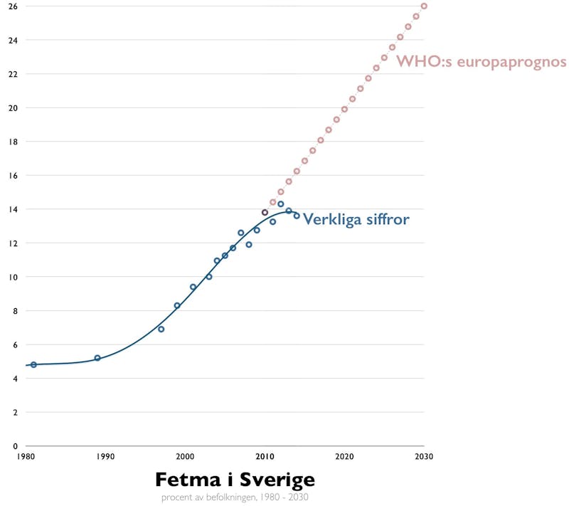 fetmaepidemin-sverige