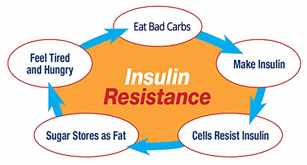 Därför är insulinresistens BRA