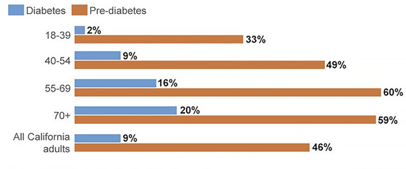 CA Diabetes