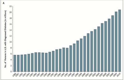 T2DEpidemic3-800x516