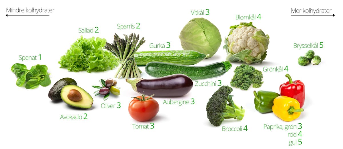 LCHF-grönsaker