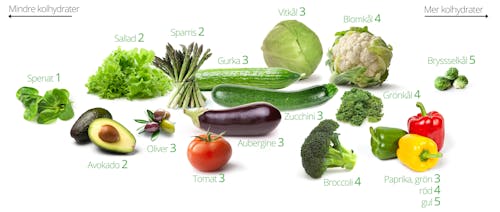 Grönsaker på keto & LCHF – bäst och sämst