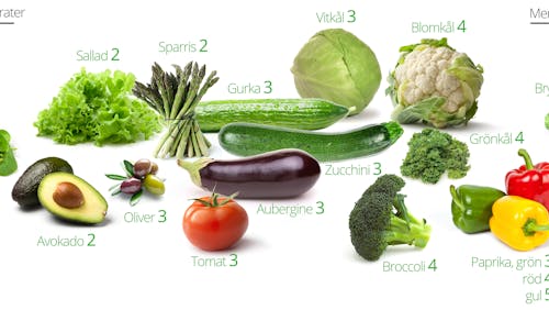 Grönsaker på keto & LCHF – bäst och sämst