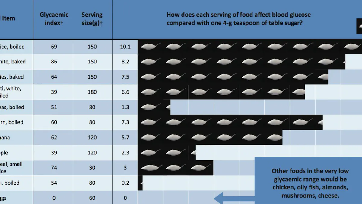 Hur olika livsmedel påverkar blodsockret – jämfört med teskedar socker