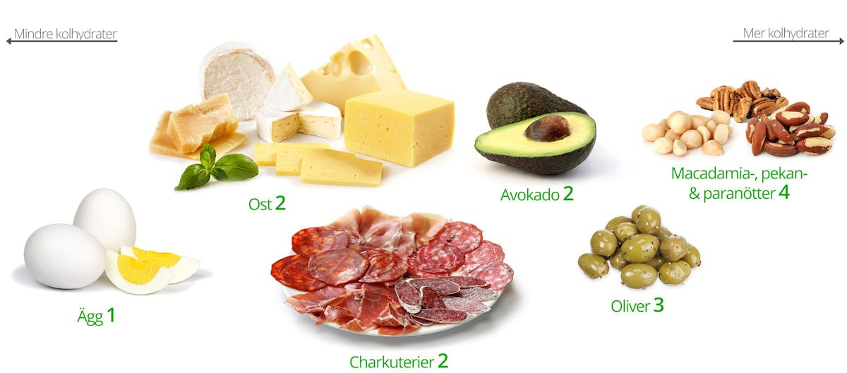 Low-carb snacks: no preparation needed