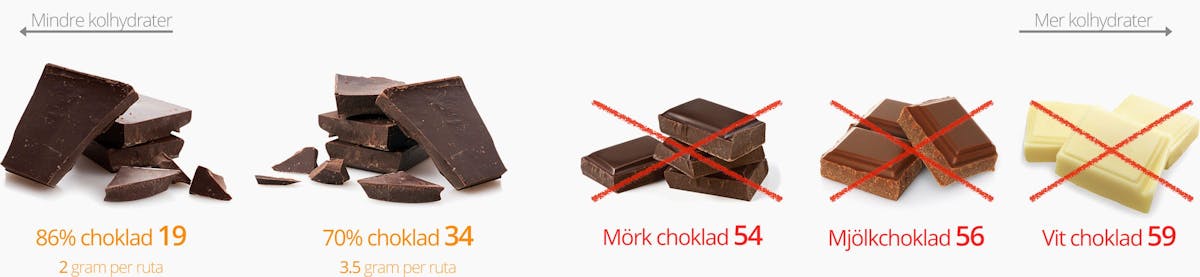 Low-carb snacks: Chocolate