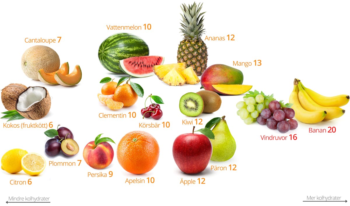 LCHF-frukt