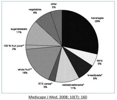 Fructose-consumption4-400×344