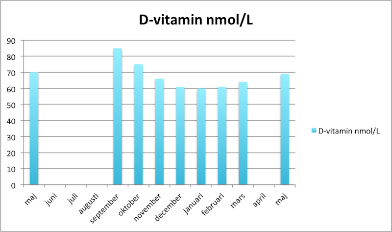 D-vit_maj