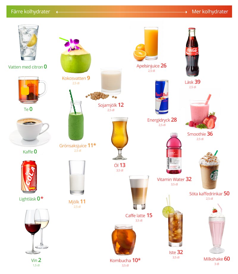 Drycker Och Lchf Bast Och Samst Diet Doctor