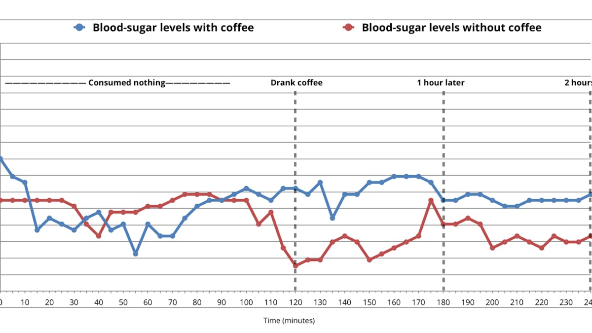 Höjer <strong>kaffe</strong> blodsockret? Preliminära resultat