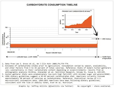 carb-consumption-800×618