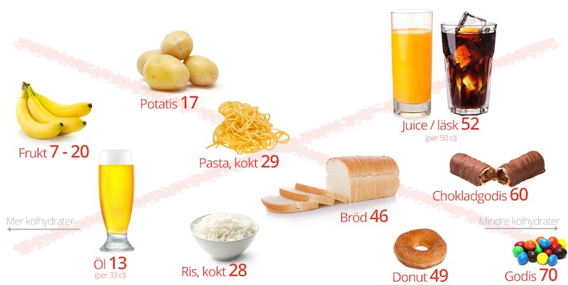 低卡菜避免食品:面包、面食、米饭、土豆、水果、啤酒、苏打水、果汁、糖果