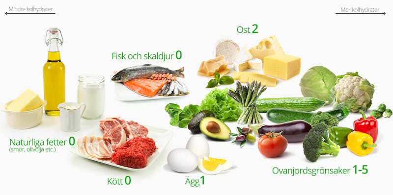 Low-carb diet foods: Natural fats (butter, olive oil); Meat; Fish and seafood; Eggs; Cheese; Vegetables that grow above ground
