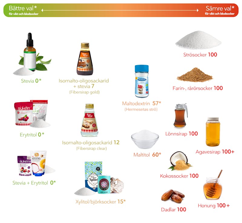 lös i magen lchf lös i magen lchf
