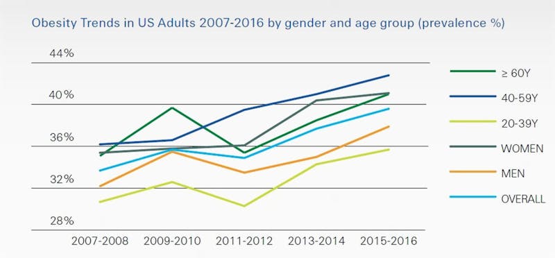 obesity-trends