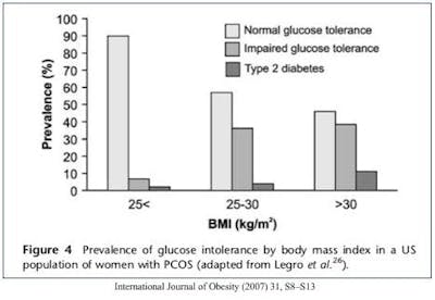Obesity and PCOS