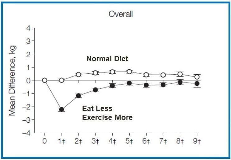 Overall-Normal-Diet-eat-less-exercise-more