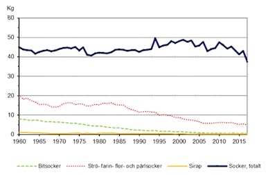Sockerförbrukning-Sverige