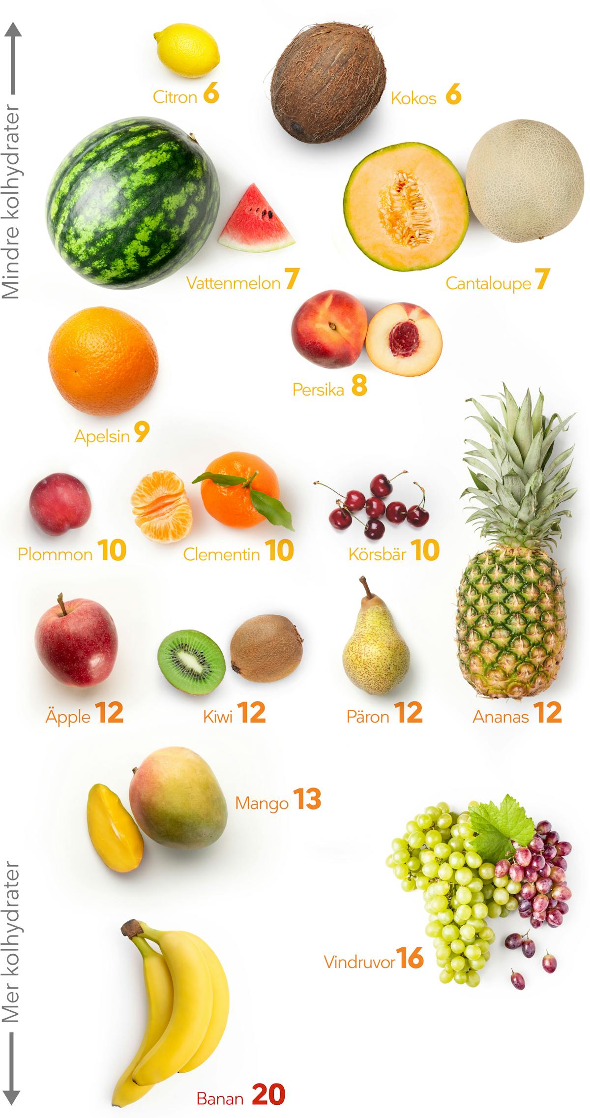 LCHF visuella guider frukt