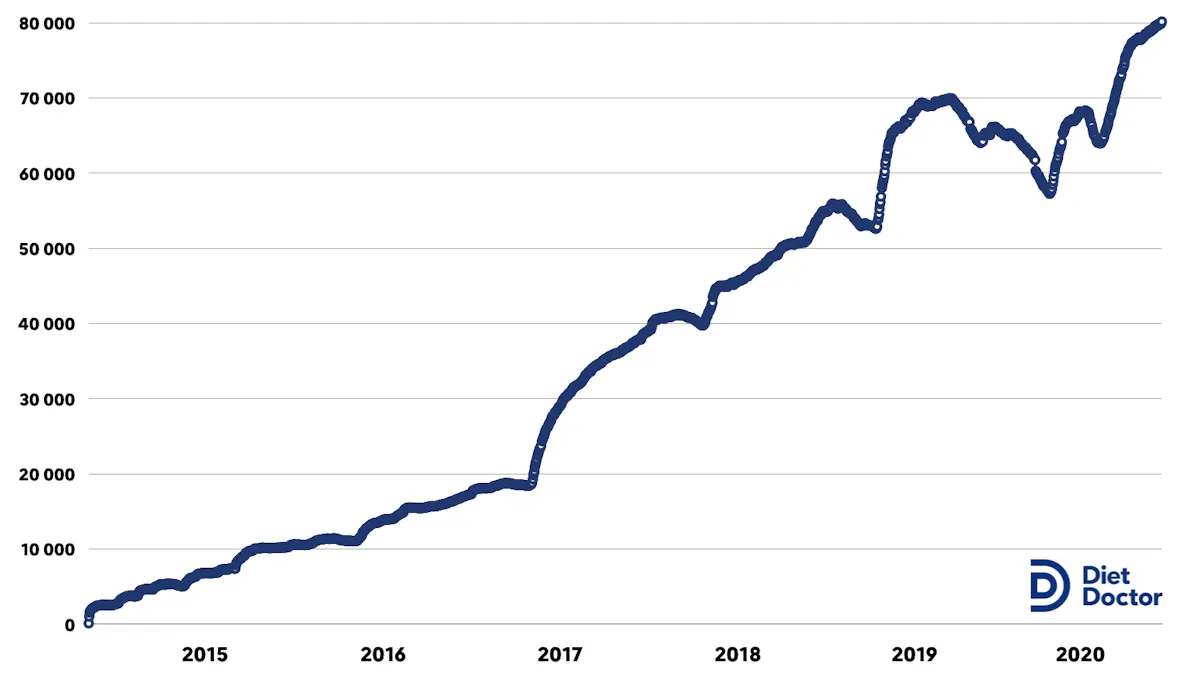 Nu är vi 80 000 medlemmar!