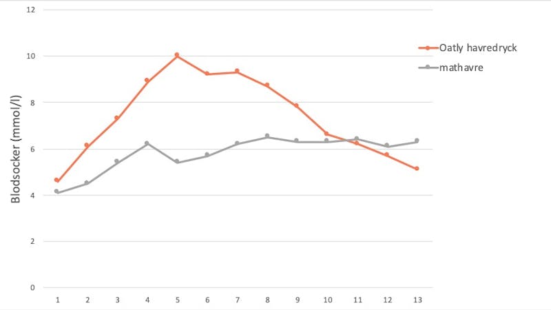 Blodsockerexperiment