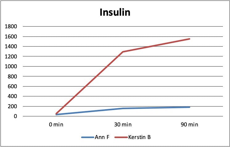 Skillnad-insulin