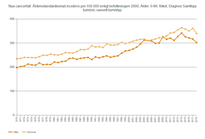 Totala-antalet-fall-av-cancer