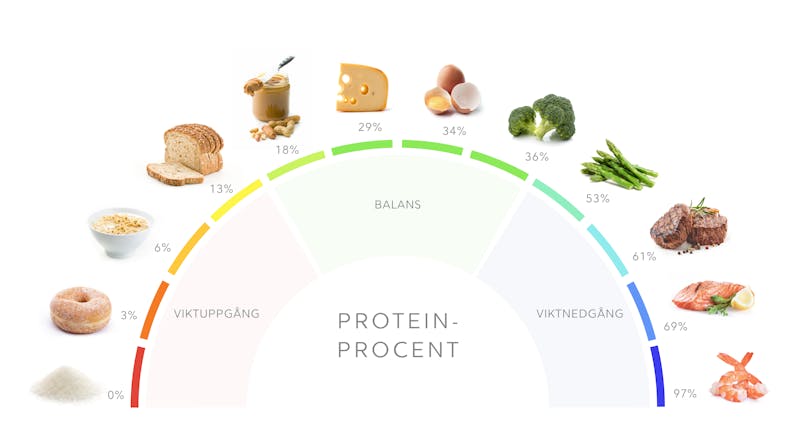 Proteinprocent