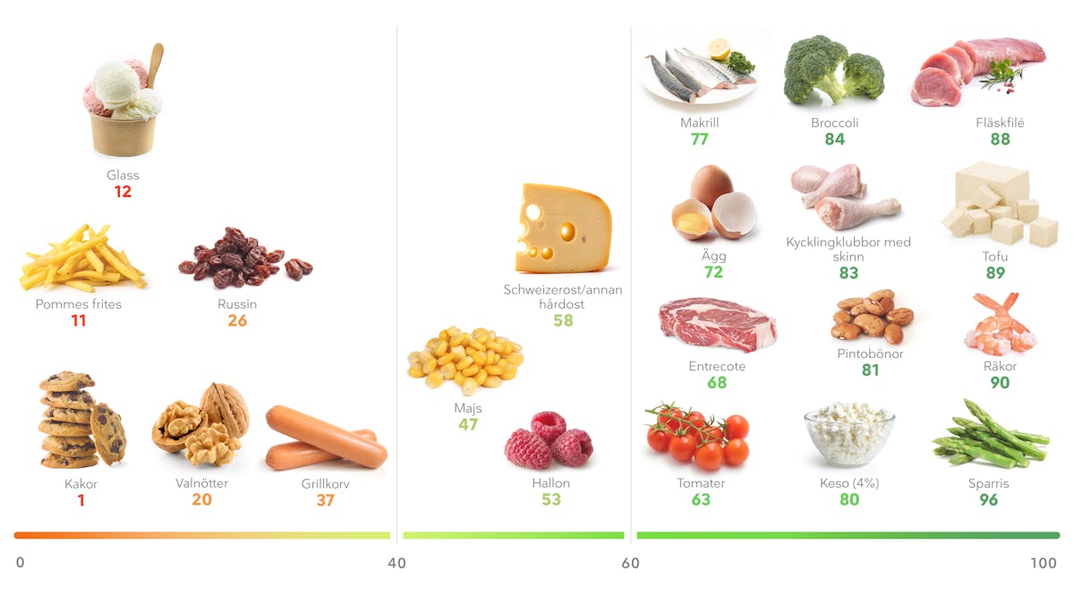 Mat med högre mättnadsvärde: Vad betyder det och hur kommer du igång?