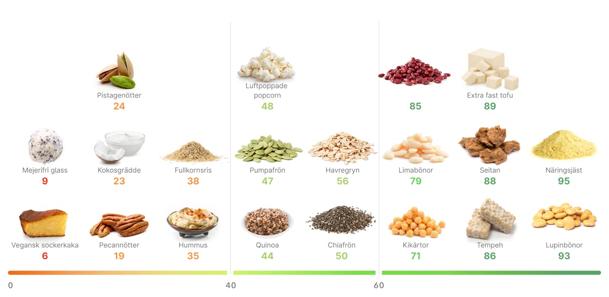 Växtbaserade livsmedel mättnad