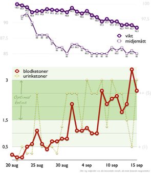 Fyra veckors strikt LCHF och ketonmätning