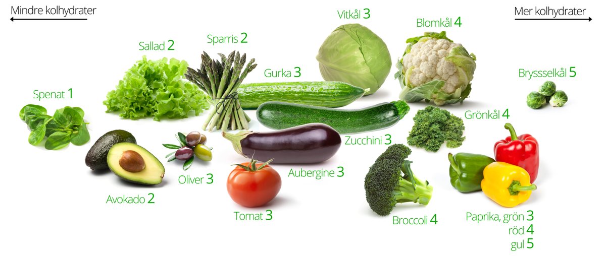 Grönsaker och LCHF – bäst och sämst